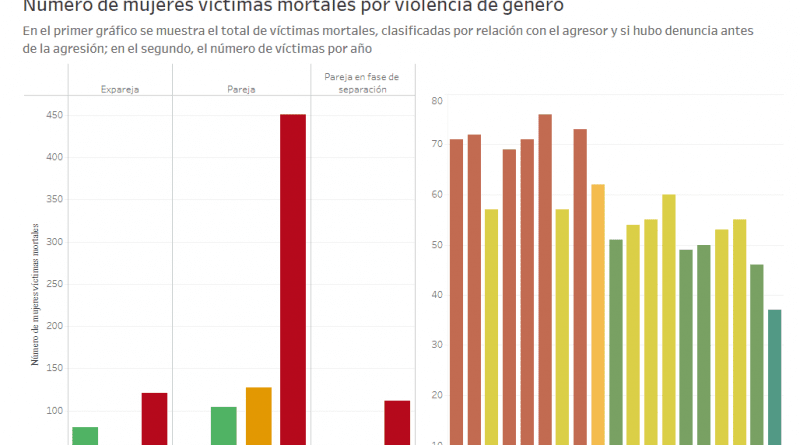 VISUALIZACIÓN DATOS VIOLENCIA DE GÉNERO